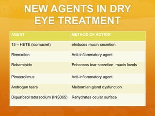 NEW AGENTS IN DRY
EYE TREATMENT
AGENT METHOD OF ACTION
15 – HETE (icomucret) eInduces mucin secretion
Rimexolon Anti-inflammatory agent
Rebamipide Enhances tear secretion, mucin levels
Pimecrolimus Anti-inflammatory agent
Androgen tears Meibomian gland dysfunction
Diquafosol tetrasodium (INS365) Rehydrates ocular surface
 