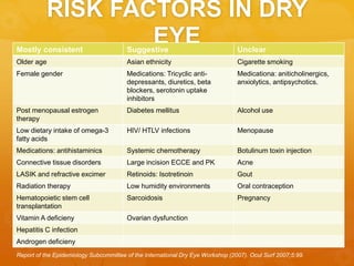RISK FACTORS IN DRY
EYEMostly consistent Suggestive Unclear
Older age Asian ethnicity Cigarette smoking
Female gender Medications: Tricyclic anti-
depressants, diuretics, beta
blockers, serotonin uptake
inhibitors
Medicationa: aniticholinergics,
anxiolytics, antipsychotics.
Post menopausal estrogen
therapy
Diabetes mellitus Alcohol use
Low dietary intake of omega-3
fatty acids
HIV/ HTLV infections Menopause
Medications: antihistaminics Systemic chemotherapy Botulinum toxin injection
Connective tissue disorders Large incision ECCE and PK Acne
LASIK and refractive excimer Retinoids: Isotretinoin Gout
Radiation therapy Low humidity environments Oral contraception
Hematopoietic stem cell
transplantation
Sarcoidosis Pregnancy
Vitamin A deficieny Ovarian dysfunction
Hepatitis C infection
Androgen deficieny
Report of the Epidemiology Subcommittee of the International Dry Eye Workshop (2007). Ocul Surf 2007;5:99.
 