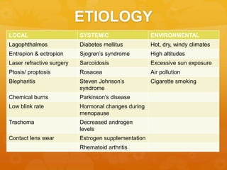 ETIOLOGY
LOCAL SYSTEMIC ENVIRONMENTAL
Lagophthalmos Diabetes mellitus Hot, dry, windy climates
Entropion & ectropion Sjogren’s syndrome High altitudes
Laser refractive surgery Sarcoidosis Excessive sun exposure
Ptosis/ proptosis Rosacea Air pollution
Blepharitis Steven Johnson’s
syndrome
Cigarette smoking
Chemical burns Parkinson’s disease
Low blink rate Hormonal changes during
menopause
Trachoma Decreased androgen
levels
Contact lens wear Estrogen supplementation
Rhematoid arthritis
 