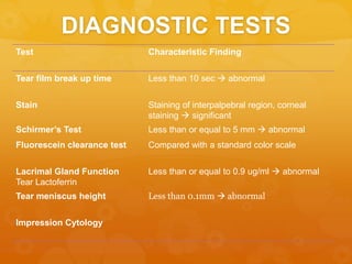 DIAGNOSTIC TESTS
Test Characteristic Finding
Tear film break up time Less than 10 sec  abnormal
Stain Staining of interpalpebral region, corneal
staining  significant
Schirmer’s Test Less than or equal to 5 mm  abnormal
Fluorescein clearance test Compared with a standard color scale
Lacrimal Gland Function
Tear Lactoferrin
Less than or equal to 0.9 ug/ml  abnormal
Tear meniscus height Less than 0.1mm  abnormal
Impression Cytology
 