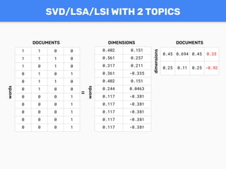 SVD/LSA/LSI WITH 2 TOPICS
1 1 0 0
1 1 1 0
1 0 1 0
0 1 0 1
0 1 1 0
0 1 0 0
0 0 0 1
0 0 0 1
0 0 0 1
0 0 0 1
0 0 0 1
0.45 0.694 0.45 0.33
0.25 0.11 0.25 -0.92
0.402 0.151
0.561 0.257
0.317 0.211
0.361 -0.335
0.402 0.151
0.244 0.0463
0.117 -0.381
0.117 -0.381
0.117 -0.381
0.117 -0.381
0.117 -0.381
DOCUMENTS
words
DOCUMENTS
dimensions
DIMENSIONS
words
=
 