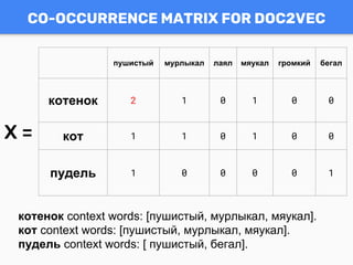 котенок context words: [пушистый, мурлыкал, мяукал].
кот context words: [пушистый, мурлыкал, мяукал].
пудель context words: [ пушистый, бегал].
пушистый мурлыкал лаял мяукал громкий бегал
котенок 2 1 0 1 0 0
кот 1 1 0 1 0 0
пудель 1 0 0 0 0 1
X =
CO-OCCURRENCE MATRIX FOR DOC2VEC
 