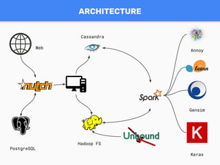 ARCHITECTURE
Cassandra
Hadoop FS
PostgreSQL
Annoy
Gensim
Keras
Web
 