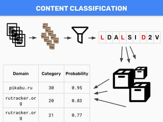 L D A L S I D 2 V
Domain Category Probability
pikabu.ru 30 0.95
rutracker.or
g
20 0.83
rutracker.or
g
21 0.77
CONTENT CLASSIFICATION
 