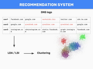 user1 facebook.com google.com narkotiki.biz twitter.com cdn.tw.com
user2 google.com qrwcbtwb.com qrwcbtwc.com qrwcbtwd.com google.com
user3 instagram.co
m
cdninstagram.co
m
statix.facebook.
com
graph.instagra
m.com
facebook.com
LDA / LSI Clustering
DNS logs
RECOMMENDATION SYSTEM
 