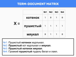 TERM-DOCUMENT MATRIX
№1: Пушистый котенок мурлыкал.
№2: Пушистый кот мурлыкал и мяукал.
№3: Пушистый котенок мяукал.
№4: Громкий пушистый пудель бегал и лаял.
№1 №2 №3 №4
котенок 1 0 1 0
пушистый 1 1 1 1
мяукал 0 1 1 0
X =
 