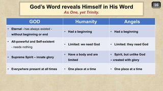 16
God’s Word reveals Himself in His Word
As One, yet Trinity.
GOD Humanity Angels
• Eternal - has always existed -
without beginning or end
• Had a beginning • Had a beginning
• All-powerful and Self-existent
- needs nothing
• Limited: we need God • Limited: they need God
• Supreme Spirit – innate glory
• Have a body and are
limited
• Spirit, but unlike God
– created with glory
• Everywhere present at all times • One place at a time • One place at a time
 
