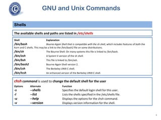 GNU and Unix Commands
The available shells and paths are listed in /etc/shells
Shells
4
Shell Explanation
/bin/bash Bourne-Again Shell that is compatible with the sh shell, which includes features of both the
Korn and C shells. This may be a link to the /bin/bash2 file on some distributions.
/bin/sh The Bourne Shell. On many systems this file is linked to /bin/bash.
/bin/ash A System V version of the sh shell.
/bin/bsh This file is linked to /bin/ash.
/bin/bash2 Bourne-Again Shell version 2.
/bin/csh The Berkeley UNIX C shell.
/bin/tcsh An enhanced version of the Berkeley UNIX C shell.
chsh command is used to change the default shell for the user
Options Alternate Function
-s --shells Specifies the default login shell for this user.
-l --list Lists the shells specified in the /etc/shells file.
-u --help Displays the options for the chsh command.
-v --version Displays version information for the shell.
 