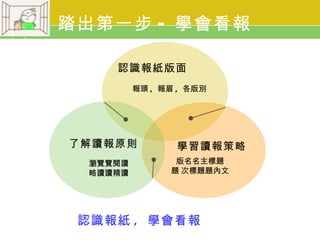 踏出第一步 - 學會看報

    認識報紙版面
         報頭 , 報眉 , 各版別




了解讀報原則          學習讀報策略
 瀏覽覽閱讀          版名名主標題
 略讀讀精讀         題 次標題題內文




 認識報紙 , 學會看報
 