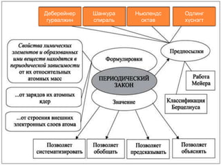 Деберейнер
гурвалжин
Шанкура
спираль
Ньюлендс
октав
Одлинг
хүснэгт
 
