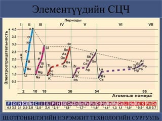 Элементүүдийн СЦЧ
Ш.ОТГОНБИЛЭГИЙН НЭРЭМЖИТ ТЕХНОЛОГИЙН СУРГУУЛЬ
 