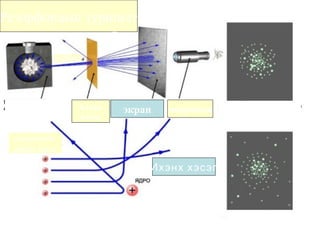 Резорфордын туршилт
α-бөөм
α-бөөмийн
сарнил
Цацраг идэвхит
эх үүсгүүр
Алтан
ялтас
экран микроскоп
α-бөөм
α-бөөмийн
зарим хэсэг
Ихэнх хэсэг
 