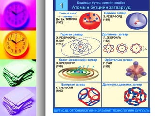 Бодисын бүтэц, химийн холбоо
Атомын бүтцийн загваруудАтомын бүтцийн загварууд11
“Үзэмтэй талх”
загвар
Цөмийн загвар
Гариган загвар Долгионы загвар
Квант-механикийн загвар Орбиталын загвар
Цагирган загвар Долгионы давтамж загвар
ШУТИС.Ш. ОТГОНБИЛЭГИЙН НЭРЭМЖИТ ТЕХНОЛОГИЙН СУРГУУЛЬ
 