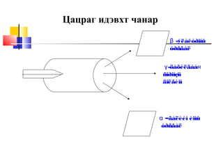 Цацраг идэвхт чанар
Соронзон
орон
-ýëåêòðîíûβ
óðñãàë
-öàõèëãààγ н
ñîðîíçîí
äîëãèîí
–ãåëèéí èîíûα
óðñãàë
 