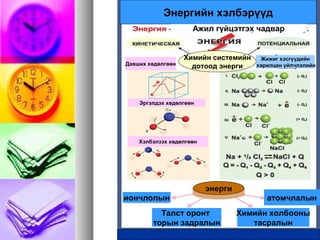Энергийн хэлбэрүүд
Ажил гүйцэтгэх чадвар
Химийн системийн
дотоод энергиДавших хөдөлгөөн
Эргэлдэх хөдөлгөөн
Хэлбэлзэх хөдөлгөөн
энерги
иончлолын
Талст оронт
торын задралын
Химийн холбооны
тасралын
атомчлалын
Жижиг хэсгүүдийн
харилцан үйлчлэлийн
 