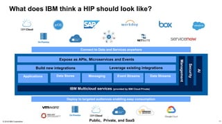 11
11
Public, Private, and SaaS
Management
Deploy to targeted audiences enabling easy consumption
Build new integrations Leverage existing integrations
Applications Data StreamsEvent StreamsData Stores
Security
Expose as APIs, Microservices and Events
AI
Messaging
What does IBM think a HIP should look like?
IBM Multicloud services (provided by IBM Cloud Private)
Connect to Data and Services anywhere
© 2018 IBM Corporation
 