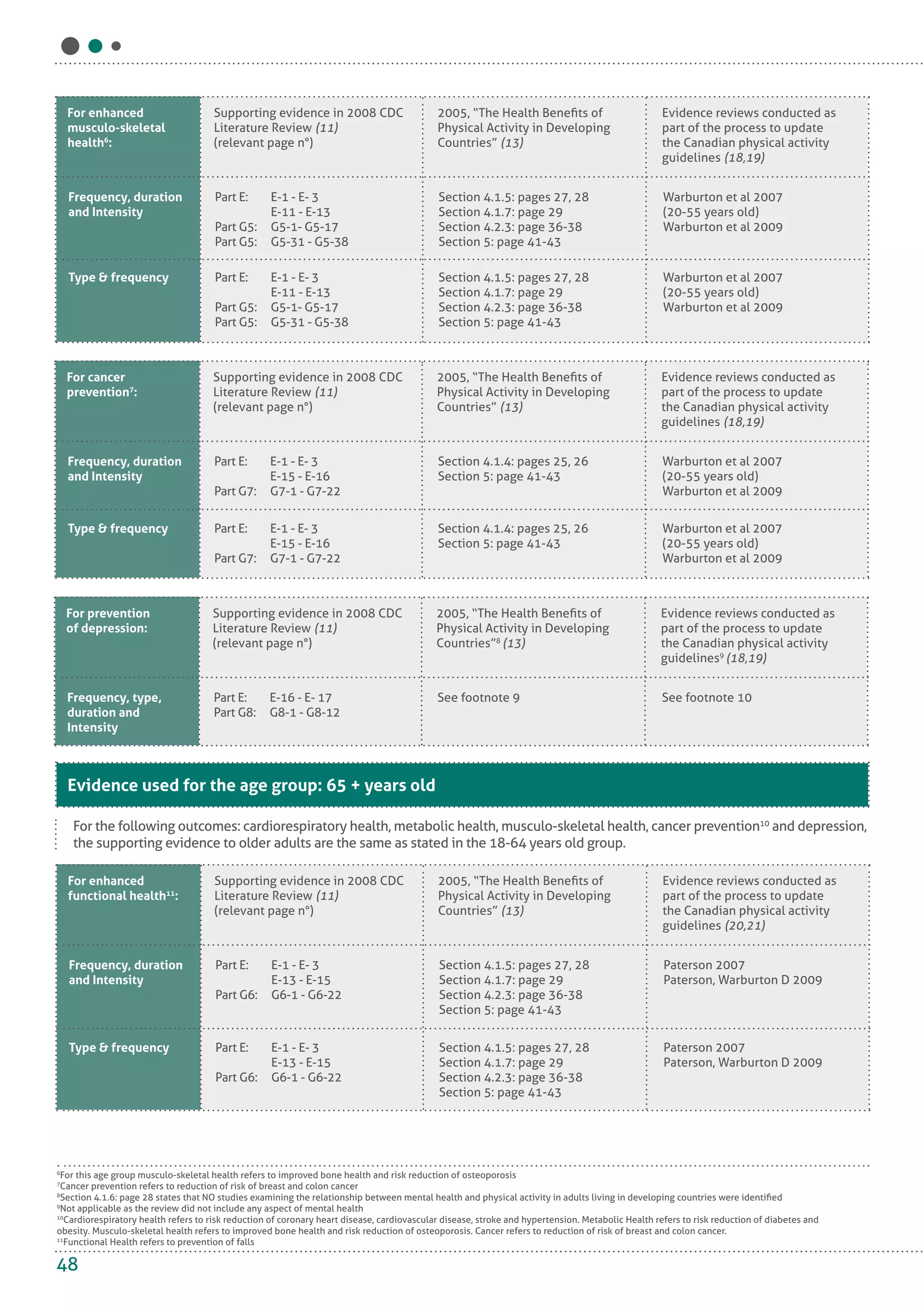 101 global recommendations on physical activity for health | PDF