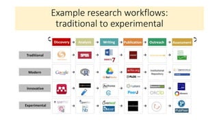 Example research workflows:
traditional to experimental
 