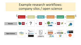 Open Science
y y y y yElsevier
Example research workflows:
company silos / open science
 