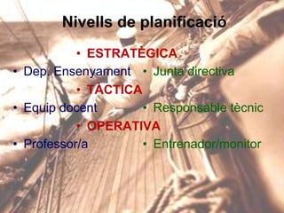 Nivells de planificació
• ESTRATÈGICA
• Dep. Ensenyament • Junta directiva
• TÀCTICA
• Equip docent
• Responsable tècnic
• OPERATIVA
• Professor/a
• Entrenador/monitor

 