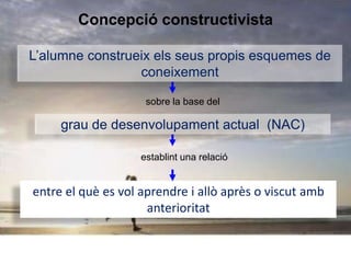 Concepció constructivista
L’alumne construeix els seus propis esquemes de
coneixement
sobre la base del

grau de desenvolupament actual (NAC)
establint una relació

entre el què es vol aprendre i allò après o viscut amb
anterioritat

 