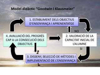 Model didàctic “Goodwin i Klausmeier”
1. ESTABLIMENT DELS OBJECTIUS
D’ENSENYANÇA I APRENENTATGE

4. AVALUACIÓ DEL PROGRÉS
CAP A LA CONSECUCIÓ DELS
OBJECTIUS

NO
2. VALORACIÓ DE LA
CAPACITAT INICIAL DE
L’ALUMNE
SI

3. DISSENY, SELECCIÓ DE MÈTODES I
IMPLEMENTACIÓ DE L’ENSENYANÇA

 