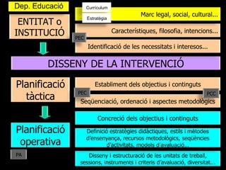 Dep. Educació

ENTITAT o
INSTITUCIÓ

Currículum
Estratègia

Marc legal, social, cultural...
Característiques, filosofia, intencions...

PEC

Identificació de les necessitats i interesos...

DISSENY DE LA INTERVENCIÓ
Planificació
tàctica

Establiment dels objectius i continguts
PEC

PCC

Seqüenciació, ordenació i aspectes metodològics
Concreció dels objectius i continguts

Planificació
operativa
PA

Definició estratègies didàctiques, estils i mètodes
d’ensenyança, recursos metodològics, seqüències
d’activitats, models d’avaluació...
Disseny i estructuració de les unitats de treball,
sessions, instruments i criteris d’avaluació, diversitat...

 