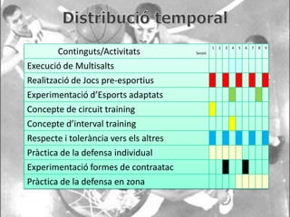 Continguts/Activitats
Execució de Multisalts
Realització de Jocs pre-esportius
Experimentació d’Esports adaptats
Concepte de circuit training
Concepte d’interval training
Respecte i tolerància vers els altres
Pràctica de la defensa individual

Experimentació formes de contraatac
Pràctica de la defensa en zona

1
Sessió

2

3

4

5

6

7

8

9

 