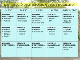 DISTRIBUCIÓ DELS ESPORTS A L’ESO i BATXILLERAT
1r ESO

2n ESO

3r ESO

4t ESO

BATXILLERAT

ESPORTS
INDIVIUALS:
• Atletisme
• Natació

ESPORTS
INDIVIUALS:
• Atletisme
• Gimnàstica

ESPORTS
INDIVIUALS:
• Gimnàstica
(Acrosport)
• Esquí de fons

ESPORTS
INDIVIUALS:
• Aeròbic
• BTT

ESPORTS
INDIVIUALS:
• Orientació
• Esquí de
muntanya

ESPORTS
D’EQUIP:
• Handbol
• Bàsquet
• Rugbi

ESPORTS
D’EQUIP:
• Balonkorf
• Voleibol

ESPORTS
D’EQUIP:
• Futbol Sala

ESPORTS
D’EQUIP:
• Hoquei
• Beisbol

ESPORTS
D’EQUIP:
• Waterpolo
• Vela

ESPORTS
D’ADVERSARI:

ESPORTS
D’ADVERSARI:
• Judo

ESPORTS
D’ADVERSARI:
• Bàdminton

ESPORTS
D’ADVERSARI:
• Tennis

ESPORTS
D’ADVERSARI:
• Esports de
combat

 