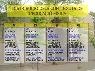 DISTRIBUCIÓ DELS CONTINGUTS DE
L’EDUCACIÓ FÍSICA
1r

2n

3r

4t

CF:
R, F, FL, V

CF:
R, F, FL, V

CF:
R i FL

CF:
FiV

QM, JOCS I
ESPORTS:

QM, JOCS I
ESPORTS:

QM, JOCS I
ESPORTS:

QM, JOCS I
ESPORTS:

FUTBOL,
BÀSQUET,
HANDBOL,
ATLETISME

RUGBY,
RAQUETES,
VOLEIBOL,
GIMNÀSTICA

FUTBOL 2,
BÀSQUET 2,
HANDBOL 2,
ATLETISME 2

BÉISBOL,
BÀSQUET 3,
VOLEIBOL 2,
GIMNÀSTICA 2

EXP. CORPORAL:
DANSES POP.
RITME/MOVIM.

EXP. CORPORAL:
BALLS DE SALÓ
AERÒBIC

EXP. CORPORAL:
COREOGRAFIA
MIM

EXP. CORPORAL:
TEATRE

ACT. NATURA:
ORIENTACIÓ

ACT. NATURA:
ESQUÍ DE FONS

ACT. NATURA:
MOUNTAIN-BIKE

ACT. NATURA:
ESQUÍ ALPÍ

 