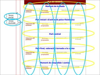 PLA DE SESSIÓ
Moment de trobada
Intencions del
professor

Activitats
proposades

Observacions i atenció a la diversitat

Temps
parcial
Temps
acumulat

Part inicial i d’activació psico-fisiològica
Intencions del
professor

Activitats
proposades

Representació gràfica

Observacions i atenció a
la diversitat

Part central
Intencions del
professor

Activitats
proposades

Representació gràfica

Observacions i atenció a
la diversitat

Part final, valoració i tornada a la calma
Intencions del
professor

Activitats
proposades

Representació gràfica

Observacions i atenció a
la diversitat

Moment de despedida i comiat
Intencions del
professor

Activitats
proposades

Observacions i atenció a la diversitat

 