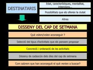 DESTINATARIS

Edat, característiques, mentalitat,
intencions...
Possibilitats que els ofereix la ciutat
Altres

DISSENY DEL CAP DE SETMANA
Què volem/volen aconseguir ?
Selecció del tipus d’activitats que els pensem proposar
Concreció i ordenació de les activitats

Disseny de cadascún dels dies del cap de setmana
Com sabrem que han aconseguit el què venien a buscar?

 