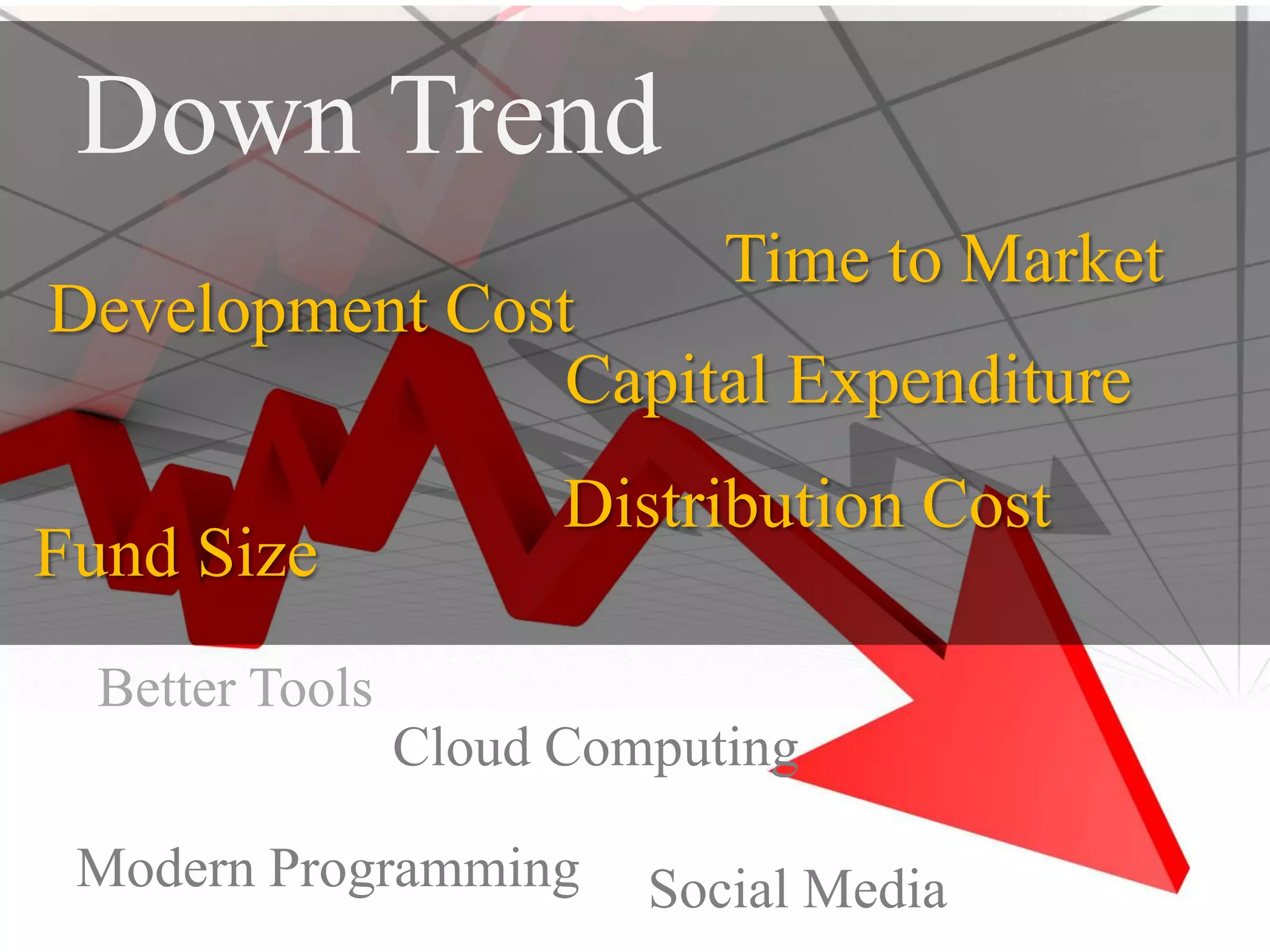 Down Trend Time to MarketDevelopment CostCapital Expenditure Distribution CostFund SizeBetter ToolsCloud ComputingModern ProgrammingSocial Media