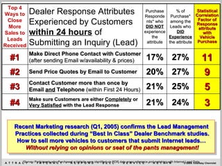 *Survey Participants who Purchased a Vehicle were identified via RDR data cross reference and matching with Internet Lead Data Recent Marketing research (Q1, 2005) confirms the Lead Management  Practices collected during “Best In Class” Dealer Benchmark studies. How to sell more vehicles to customers that submit Internet leads…  Without relying on opinions or seat of the pants management! #4 #3 #2 #1 Top 4 Ways to Close More Sales to Leads Received 11 27% 17% Make Direct Phone Contact with Customer  (after sending Email w/availability & prices) 9 27% 20% Send Price Quotes by Email to Customer 5 25% 21% Contact Customer more than once by Email  and  Telephone  (within First 24 Hours) 3 24% 21% Make sure Customers are either  Completely  or  Very Satisfied  with the Lead Response Statistical Correlation Factor of Response attribute with Vehicle Purchase % of Purchase* among the Leads who  DID Experience  the attribute Purchase Respondents* who  DID NOT  experience the attribute Dealer Response Attributes Experienced by Customers  within 24 hours  of Submitting an Inquiry (Lead) 