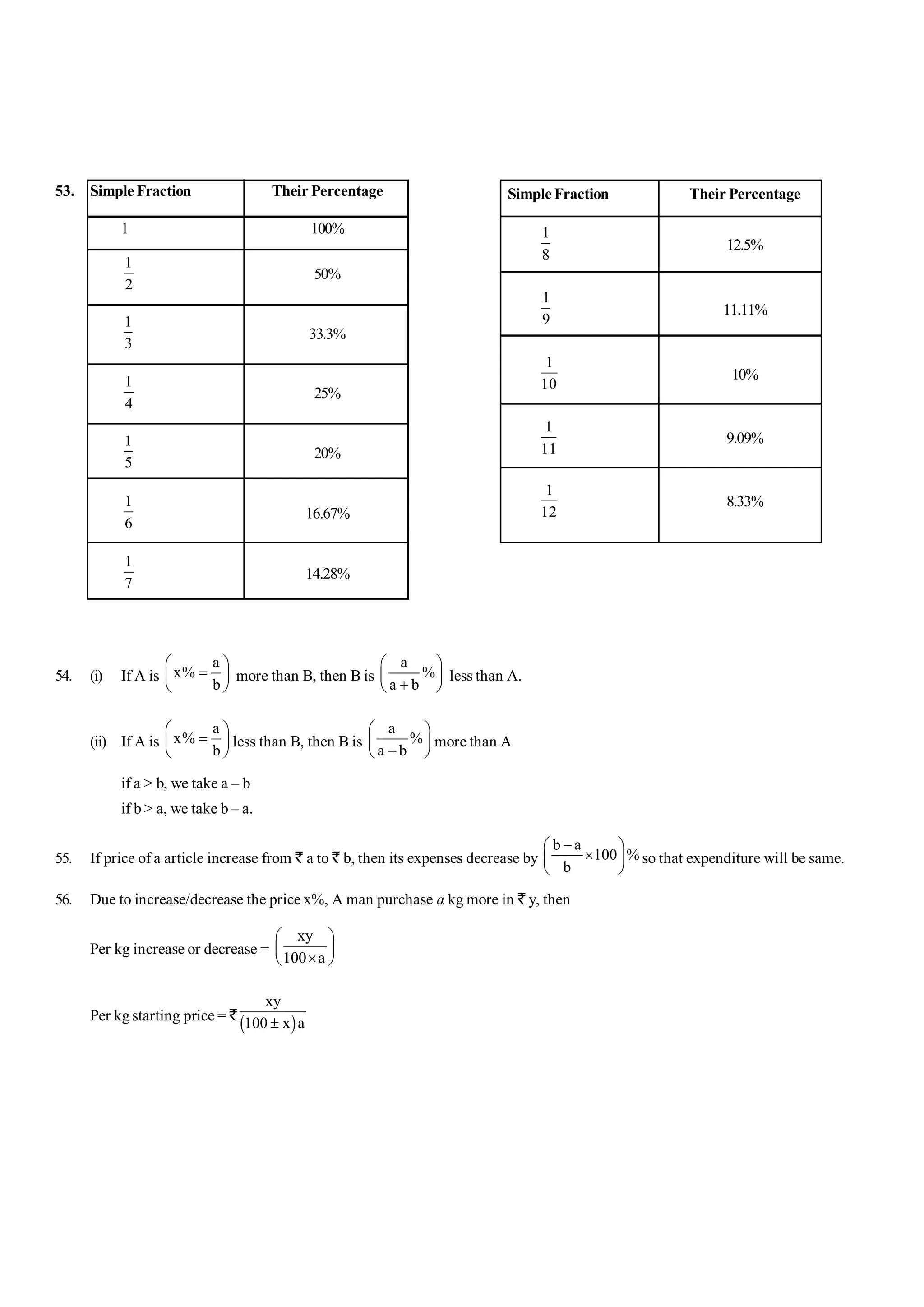 54. (i) If A is
a
x%
b
æ ö
=
ç ÷
è ø
more than B, then B is
a
%
a b
æ ö
ç ÷
+
è ø
less than A.
(ii) If A is
a
x%
b
æ ö
=
ç ÷
è ø
less than B, then B is
a
%
a b
æ ö
ç ÷
-
è ø
more than A
if a > b, we take a – b
if b > a, we take b – a.
55. If price of a article increase from ` a to ` b, then its expenses decrease by
b a
100 %
b
-
æ ö
´
ç ÷
è ø
so that expenditure will be same.
56. Due to increase/decrease the price x%, A man purchase a kg more in ` y, then
Per kg increase or decrease =
xy
100 a
æ ö
ç ÷
´
è ø
Per kg starting price = `
( )
xy
100 x a
±
Simple Fraction Their Percentage
1
8
12.5%
1
9
11.11%
1
10
10%
1
11
9.09%
1
12
8.33%
53. Simple Fraction Their Percentage
1 100%
1
2
50%
1
3
33.3%
1
4
25%
1
5
20%
1
6
16.67%
1
7
14.28%
 