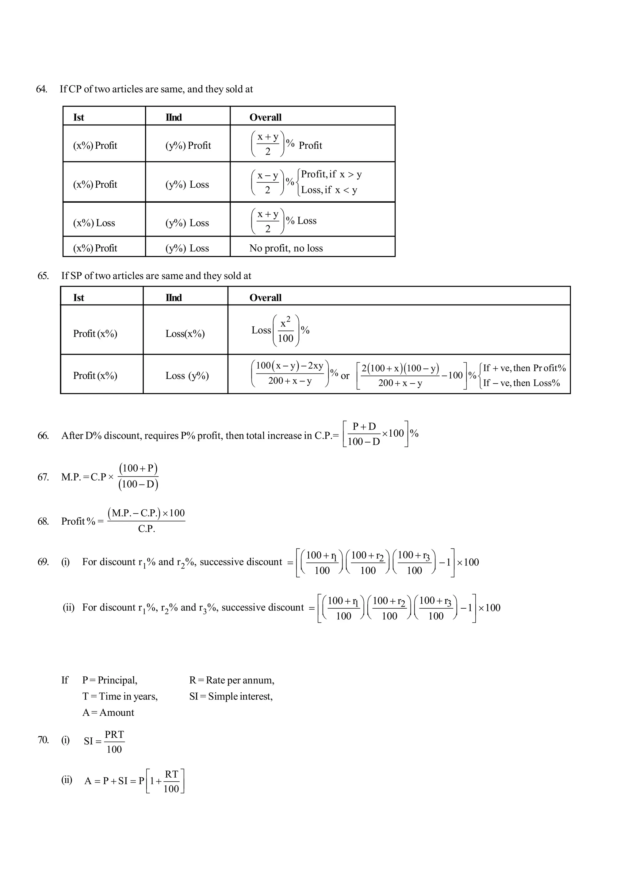 101 Shortcuts in Quantitative Aptitude S-11
64. If CP of two articles are same, and they sold at
Ist IInd Overall
(x%)Profit (y%) Profit
x y
%
2
+
æ ö
ç ÷
è ø
Profit
(x%)Profit (y%) Loss
Profit,if x y
x y
%
Loss,if x y
2
>
ì
-
æ ö
í
ç ÷ <
è ø î
(x%) Loss (y%) Loss
x y
% Loss
2
+
æ ö
ç ÷
è ø
(x%)Profit (y%) Loss No profit, no loss
65. If SP of two articles are same and they sold at
Ist IInd Overall
Profit (x%) Loss(x%)
2
x
Loss %
100
æ ö
ç ÷
ç ÷
è ø
Profit (x%) Loss (y%)
( )
100 x y 2xy
%
200 x y
- -
æ ö
ç ÷
+ -
è ø
or
( )( ) If ve,then Pr ofit%
2 100 x 100 y
100 %
If ve,then Loss%
200 x y
+
é + - ù ì
- í
ê ú
-
+ - î
ë û
66. After D% discount, requires P% profit, then total increase in C.P.=
P D
100 %
100 D
+
é ù
´
ê ú
-
ë û
67. M.P. =C.P ×
( )
( )
100 P
100 D
+
-
68. Profit % =
( )
M.P. C.P. 100
C.P.
- ´
69. (i) For discount r1% and r2%, successive discount 3
1 2 100 r
100 r 100 r
1 100
100 100 100
é + ù
+ + æ ö
æ ö æ ö
= - ´
ç ÷ ç ÷
ê ú
ç ÷
è ø è ø è ø
ë û
(ii) For discount r1%, r2% and r3%, successive discount 3
1 2 100 r
100 r 100 r
1 100
100 100 100
é + ù
+ + æ ö
æ ö æ ö
= - ´
ç ÷ ç ÷
ê ú
ç ÷
è ø è ø è ø
ë û
If P= Principal, R = Rate per annum,
T = Time in years, SI = Simple interest,
A= Amount
70. (i) PRT
SI
100
=
(ii) RT
A P SI P 1
100
é ù
= + = +
ê ú
ë û
 