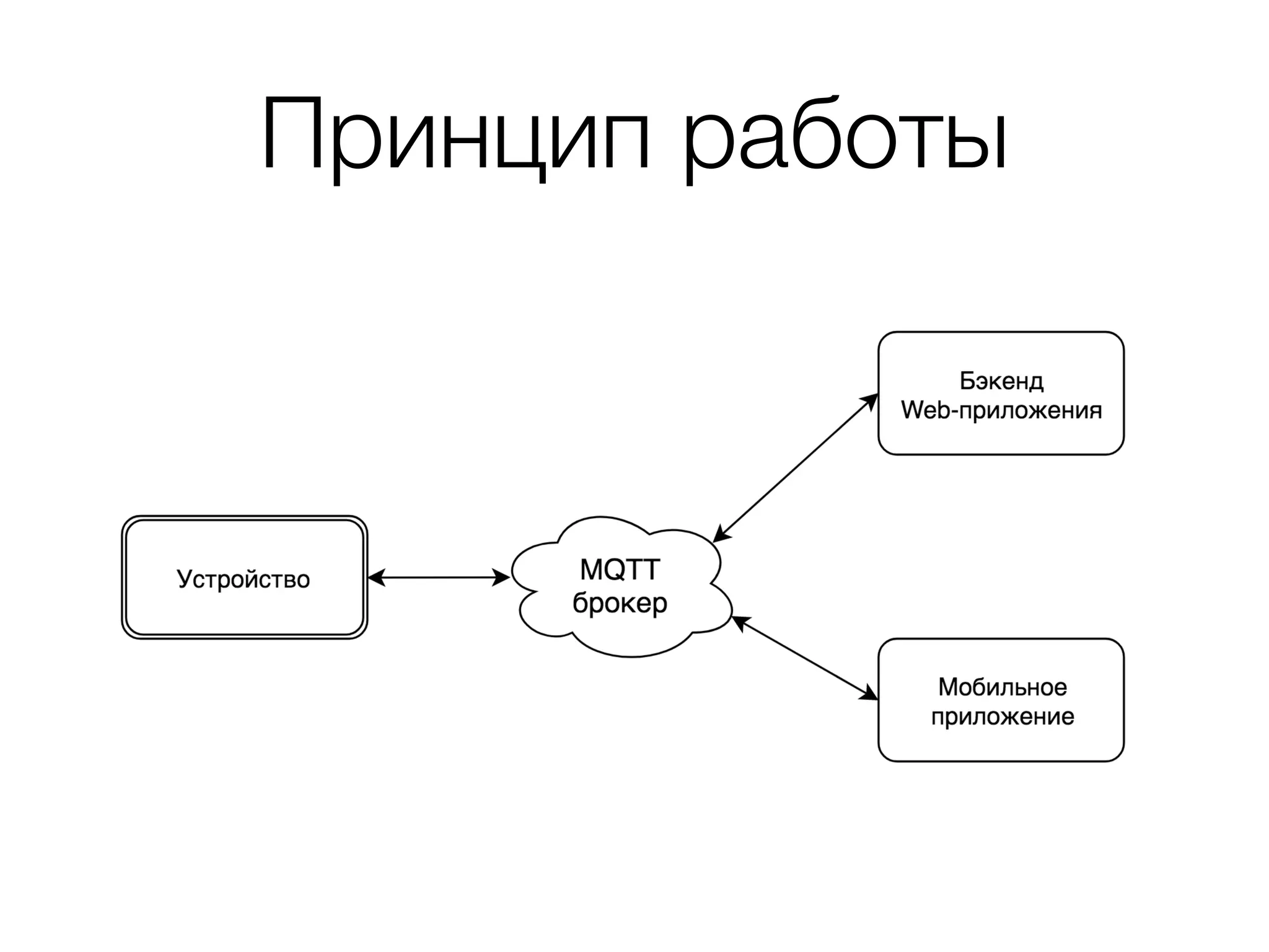 Принцип работы
 
