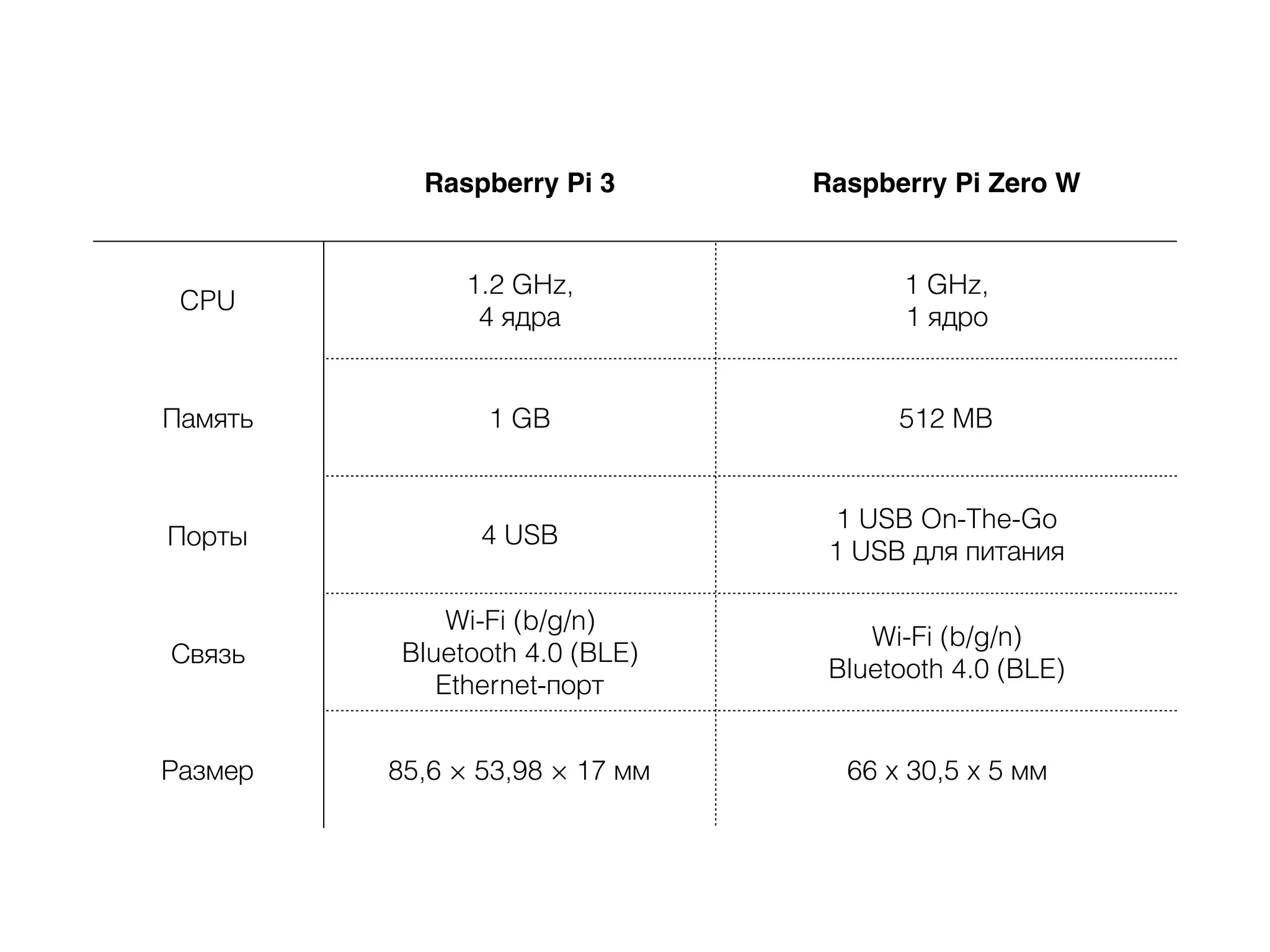 Raspberry Pi 3 Raspberry Pi Zero W
CPU
1.2 GHz, 
4 ядра
1 GHz,
1 ядро
Память 1 GB 512 MB
Порты 4 USB
1 USB On-The-Go
1 USB для питания
Связь
Wi-Fi (b/g/n) 
Bluetooth 4.0 (BLE) 
Ethernet-порт
Wi-Fi (b/g/n) 
Bluetooth 4.0 (BLE)
Размер 85,6 × 53,98 × 17 мм 66 x 30,5 x 5 мм
 