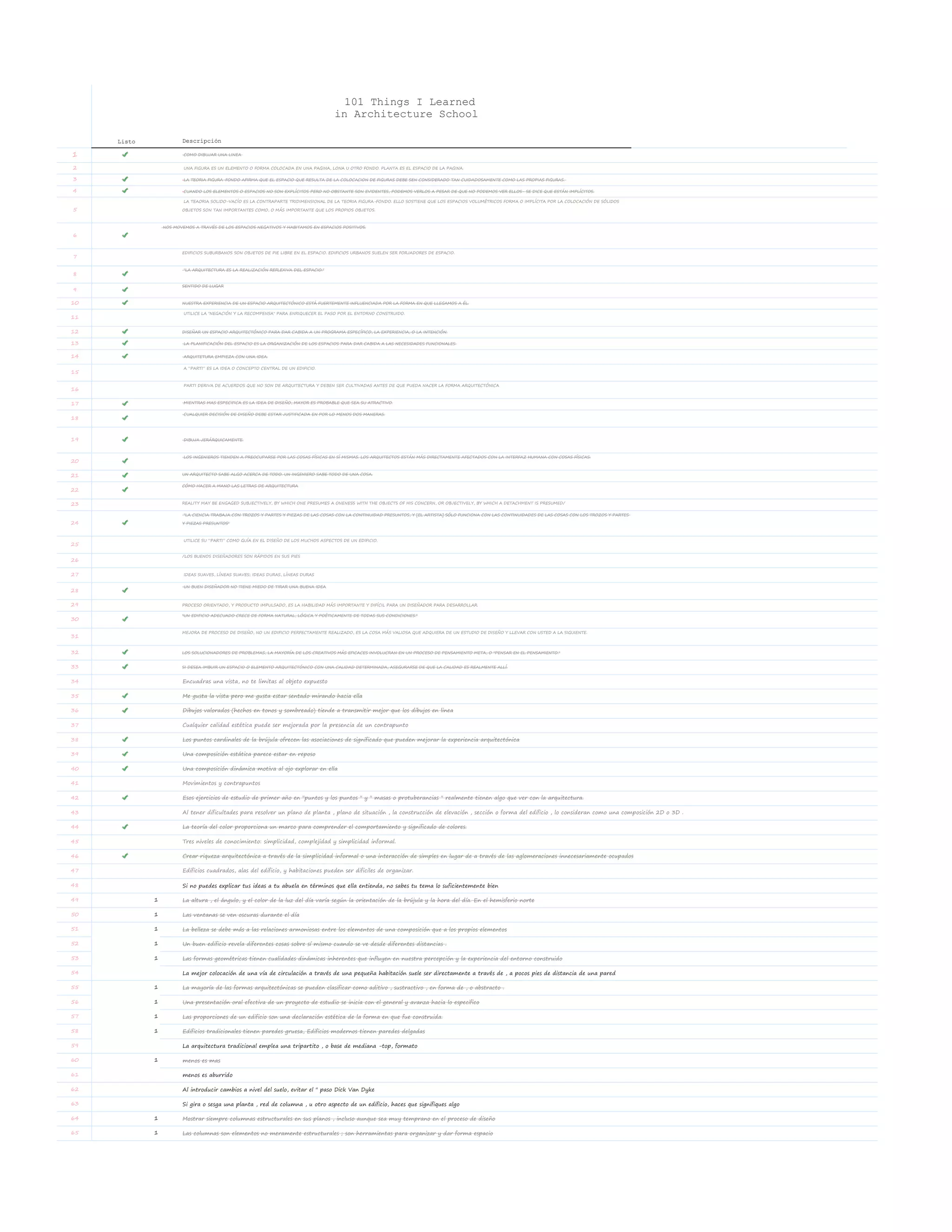 Listo Descripción
1 COMO DIBUJAR UNA LINEA
2 UNA FIGURA ES UN ELEMENTO O FORMA COLOCADA EN UNA PAGINA, LONA U OTRO FONDO. PLANTA ES EL ESPACIO DE LA PAGINA.
3 LA TEORIA FIGURA-FONDO AFIRMA QUE EL ESPACIO QUE RESULTA DE LA COLOCACION DE FIGURAS DEBE SEN CONSIDERADO TAN CUIDADOSAMENTE COMO LAS PROPIAS FIGURAS.
4 CUANDO LOS ELEMENTOS O ESPACIOS NO SON EXPLÍCITOS PERO NO OBSTANTE SON EVIDENTES, PODEMOS VERLOS A PESAR DE QUE NO PODEMOS VER ELLOS- SE DICE QUE ESTÁN IMPLÍCITOS.
5
LA TEAORIA SOLIDO-VACÍO ES LA CONTRAPARTE TRIDIMENSIONAL DE LA TEORIA FIGURA-FONDO. ELLO SOSTIENE QUE LOS ESPACIOS VOLUMÉTRICOS FORMA O IMPLÍCITA POR LA COLOCACIÓN DE SÓLIDOS
OBJETOS SON TAN IMPORTANTES COMO, O MÁS IMPORTANTE QUE LOS PROPIOS OBJETOS.
6
NOS MOVEMOS A TRAVÉS DE LOS ESPACIOS NEGATIVOS Y HABITAMOS EN ESPACIOS POSITIVOS.
7
EDIFICIOS SUBURBANOS SON OBJETOS DE PIE LIBRE EN EL ESPACIO. EDIFICIOS URBANOS SUELEN SER FORJADORES DE ESPACIO.
8
"LA ARQUITECTURA ES LA REALIZACIÓN REFLEXIVA DEL ESPACIO."
9
SENTIDO DE LUGAR
10 NUESTRA EXPERIENCIA DE UN ESPACIO ARQUITECTÓNICO ESTÁ FUERTEMENTE INFLUENCIADA POR LA FORMA EN QUE LLEGAMOS A ÉL.
11
UTILICE LA "NEGACIÓN Y LA RECOMPENSA" PARA ENRIQUECER EL PASO POR EL ENTORNO CONSTRUIDO.
12 DISEÑAR UN ESPACIO ARQUITECTÓNICO PARA DAR CABIDA A UN PROGRAMA ESPECÍFICO, LA EXPERIENCIA, O LA INTENCIÓN.
13 LA PLANIFICACIÓN DEL ESPACIO ES LA ORGANIZACIÓN DE LOS ESPACIOS PARA DAR CABIDA A LAS NECESIDADES FUNCIONALES.
14 ARQUITETURA EMPIEZA CON UNA IDEA.
15
A “PARTI” ES LA IDEA O CONCEPTO CENTRAL DE UN EDIFICIO.
16
PARTI DERIVA DE ACUERDOS QUE NO SON DE ARQUITECTURA Y DEBEN SER CULTIVADAS ANTES DE QUE PUEDA NACER LA FORMA ARQUITECTÓNICA
17 MIENTRAS MAS ESPECIFICA ES LA IDEA DE DISEÑO, MAYOR ES PROBABLE QUE SEA SU ATRACTIVO.
18
CUALQUIER DECISIÓN DE DISEÑO DEBE ESTAR JUSTIFICADA EN POR LO MENOS DOS MANERAS.
19 DIBUJA JERÁRQUICAMENTE.
20
LOS INGENIEROS TIENDEN A PREOCUPARSE POR LAS COSAS FÍSICAS EN SÍ MISMAS. LOS ARQUITECTOS ESTÁN MÁS DIRECTAMENTE AFECTADOS CON LA INTERFAZ HUMANA CON COSAS FÍSICAS.
21 UN ARQUITECTO SABE ALGO ACERCA DE TODO. UN INGENIERO SABE TODO DE UNA COSA.
22
CÓMO HACER A MANO LAS LETRAS DE ARQUITECTURA
23 REALITY MAY BE ENGAGED SUBJECTIVELY, BY WHICH ONE PRESUMES A ONENESS WITH THE OBJECTS OF HIS CONCERN, OR OBJECTIVELY, BY WHICH A DETACHMENT IS PRESUMED/
24
"LA CIENCIA TRABAJA CON TROZOS Y PARTES Y PIEZAS DE LAS COSAS CON LA CONTINUIDAD PRESUNTOS, Y [EL ARTISTA] SÓLO FUNCIONA CON LAS CONTINUIDADES DE LAS COSAS CON LOS TROZOS Y PARTES
Y PIEZAS PRESUNTOS"
25
UTILICE SU “PARTI” COMO GUÍA EN EL DISEÑO DE LOS MUCHOS ASPECTOS DE UN EDIFICIO.
26
/LOS BUENOS DISEÑADORES SON RÁPIDOS EN SUS PIES
27 IDEAS SUAVES, LÍNEAS SUAVES; IDEAS DURAS, LÍNEAS DURAS
28
UN BUEN DISEÑADOR NO TIENE MIEDO DE TIRAR UNA BUENA IDEA
29 PROCESO ORIENTADO, Y PRODUCTO IMPULSADO, ES LA HABILIDAD MÁS IMPORTANTE Y DIFÍCIL PARA UN DISEÑADOR PARA DESARROLLAR.
30
"UN EDIFICIO ADECUADO CRECE DE FORMA NATURAL, LÓGICA Y POÉTICAMENTE DE TODAS SUS CONDICIONES."
31
MEJORA DE PROCESO DE DISEÑO, NO UN EDIFICIO PERFECTAMENTE REALIZADO, ES LA COSA MÁS VALIOSA QUE ADQUIERA DE UN ESTUDIO DE DISEÑO Y LLEVAR CON USTED A LA SIGUIENTE.
32 LOS SOLUCIONADORES DE PROBLEMAS, LA MAYORÍA DE LOS CREATIVOS MÁS EFICACES INVOLUCRAN EN UN PROCESO DE PENSAMIENTO META, O "PENSAR EN EL PENSAMIENTO."
33 SI DESEA IMBUIR UN ESPACIO O ELEMENTO ARQUITECTÓNICO CON UNA CALIDAD DETERMINADA, ASEGURARSE DE QUE LA CALIDAD ES REALMENTE ALLÍ.
34 Encuadras una vista, no te limitas al objeto expuesto
35 Me gusta la vista pero me gusta estar sentado mirando hacia ella
36 Dibujos valorados (hechos en tonos y sombreado) tiende a transmitir mejor que los dibujos en linea
37 Cualquier calidad estética puede ser mejorada por la presencia de un contrapunto
38 Los puntos cardinales de la brújula ofrecen las asociaciones de significado que pueden mejorar la experiencia arquitectónica
39 Una composición estática parece estar en reposo
40 Una composición dinámica motiva al ojo explorar en ella
41 Movimientos y contrapuntos
42 Esos ejercicios de estudio de primer año en "puntos y los puntos " y " masas o protuberancias " realmente tienen algo que ver con la arquitectura.
43 Al tener dificultades para resolver un plano de planta , plano de situación , la construcción de elevación , sección o forma del edificio , lo consideran como una composición 2D o 3D .
44 La teoría del color proporciona un marco para comprender el comportamiento y significado de colores.
45 Tres niveles de conocimiento: simplicidad, complejidad y simplicidad informal.
46 Crear riqueza arquitectónica a través de la simplicidad informal o una interacción de simples en lugar de a través de las aglomeraciones innecesariamente ocupados
47 Edificios cuadrados, alas del edificio, y habitaciones pueden ser dificiles de organizar.
48 Si no puedes explicar tus ideas a tu abuela en términos que ella entienda, no sabes tu tema lo suficientemente bien
49 1 La altura , el ángulo, y el color de la luz del día varía según la orientación de la brújula y la hora del día. En el hemisferio norte
50 1 Las ventanas se ven oscuras durante el día
51 1 La belleza se debe más a las relaciones armoniosas entre los elementos de una composición que a los propios elementos
52 1 Un buen edificio revela diferentes cosas sobre sí mismo cuando se ve desde diferentes distancias .
53 1 Las formas geométricas tienen cualidades dinámicas inherentes que influyen en nuestra percepción y la experiencia del entorno construido
54 La mejor colocación de una vía de circulación a través de una pequeña habitación suele ser directamente a través de , a pocos pies de distancia de una pared
55 1 La mayoría de las formas arquitectónicas se pueden clasificar como aditivo , sustractivo , en forma de , o abstracto .
56 1 Una presentación oral efectiva de un proyecto de estudio se inicia con el general y avanza hacia lo especifico
57 1 Las proporciones de un edificio son una declaración estética de la forma en que fue construida.
58 1 Edificios tradicionales tienen paredes gruesa, Edificios modernos tienen paredes delgadas
59 La arquitectura tradicional emplea una tripartito , o base de mediana -top, formato
60 1 menos es mas
61 menos es aburrido
62 Al introducir cambios a nivel del suelo, evitar el " paso Dick Van Dyke
63 Si gira o sesga una planta , red de columna , u otro aspecto de un edificio, haces que signifiques algo
64 1 Mostrar siempre columnas estructurales en sus planos , incluso aunque sea muy temprano en el proceso de diseño
65 1 Las columnas son elementos no meramente estructurales ; son herramientas para organizar y dar forma espacio
101 Things I Learned
in Architecture School
 