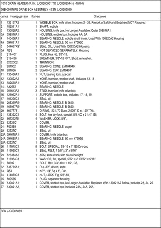 Ссылка Номер детали Кол-во Описание
BSN JJC0305089
1010 GRAIN HEADER (P.I.N. JJC0300001 TO JJC0308544) ( -10/04)
09B-09 KNIFE DRIVE BOX ASSEMBLY - BSN JJC0305089
1 133157A3 1 WOBBLE BOX, knife drive, Includes 2 - 35, Rework of Left Hand Endsheet NOT Required
2 182581A1 1 SHAFT, wobble
3 130820A2 1 HOUSING, knife box, No Longer Available, Order 398816A1
3A 398816A1 1 HOUSING, wobble box, Includes 4A, 5A
4 140436A1 1 BEARING, NEEDLE, wobble shaft inner, Used With 130820A2 Housing
4A 394681A1 1 BEARING, NEEDLE, 50 mm #75960
5 544667R91 1 SEAL, OIL, Used With 130820A2 Housing
5A NSS 1 NOT SERVICED SEPARATELY, Housing
6 217-407 1 PLUG, Hex Hd, 3/8"-18,
7 219-436 1 BREATHER, 3/8"-18 NPT, Short, w/washer,
8 62520C2 1 TRUNNION,
9 287902 2 BEARING, CONE, LM104949
10 287066 2 BEARING, CUP, LM104911
11 133466A1 1 NUT, bearing lock, special
12 130822A2 1 YOKE, trunnion, wobble shaft, Includes 13, 14
13 182580A1 1 YOKE, trunnion, wobble shaft
14 A12652 2 BEARING, NEEDLE,
15 394613A2 2 STUD, trunnion knife drive box
16 128962A1 1 SUPPORT, wobble box, Includes 17, 18, 19
17 101295C1 1 SEAL, oil
18 205369R91 1 BEARING, NEEDLE, B-2610
19 166957R91 1 BEARING, NEEDLE, B-2620
20 86977781 1 O-RING, -231, 70 Duro, 2.609" ID x .139" Thk,
21 136322C1 4 BOLT, hex dry lock, special, 5/8 NC x 2 1/4", G8
22 86729275 4 WASHER, LOCK, 5/8",
23 62526C1 1 COVER,
24 F60368 1 BEARING, NEEDLE, auger
25 62527C1 1 SEAL, oil
23A 394678A1 1 COVER, knife drive box
24A 394680A1 1 BEARING, NEEDLE, 60 mm #75959
25A 62527C1 1 SEAL, oil
26 117045C1 8 BOLT, SPECIAL, 3/8-16 x 1" G5 Dry-Loc
28 116955C1 1 SEAL, FELT, 1 5/8" x 3" x 9/16"
29 126314A2 1 ARM, knife crank with counterweight
30 116954C1 1 WASHER, flat, special, 5/32" x 2 13/32" x 5/16"
31 88692 1 BOLT, Hex, 3/4"-10 x 1 1/2", G5,
32 138775A1 1 PULLEY, driven, knife
33 Q53 1 KEY, 1/4" Sq x 1", Par,
34 414089C1 1 NUT, LOCK, Flg, 5/8"-18,
35 50057K 1 PLUG, separator housing
36 130821A1 1 COVER, wobble box, No Longer Available, Replaced With 130821A2 Below, Includes 23, 24, 25
37 130821A2 1 COVER, wobble box, Includes 23A, 24A, 25A
 