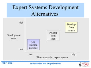 Expert Systems Development Alternatives  low high low high Development costs Time to develop expert system Use existing pa...