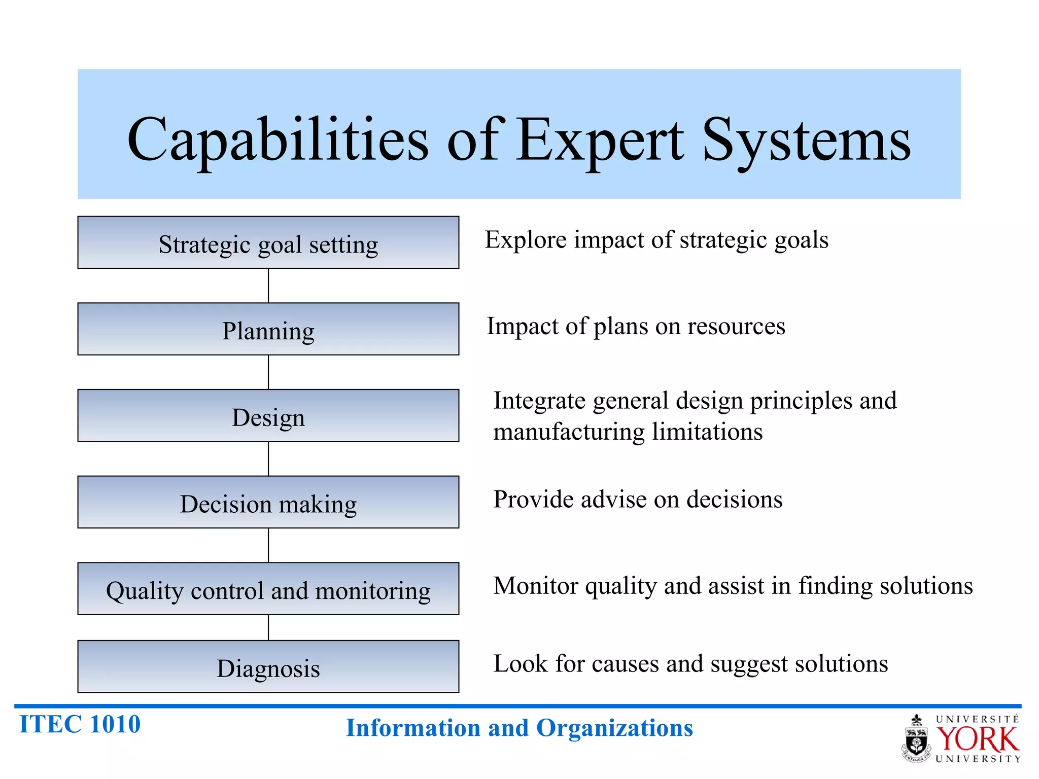 Capabilities of Expert Systems Strategic goal setting Decision making Planning Design Quality control and monitoring Diagnosis Explore impact of strategic goals Impact of plans on resources Integrate general design principles and manufacturing limitations Provide advise on decisions Monitor quality and assist in finding solutions Look for causes and suggest solutions 