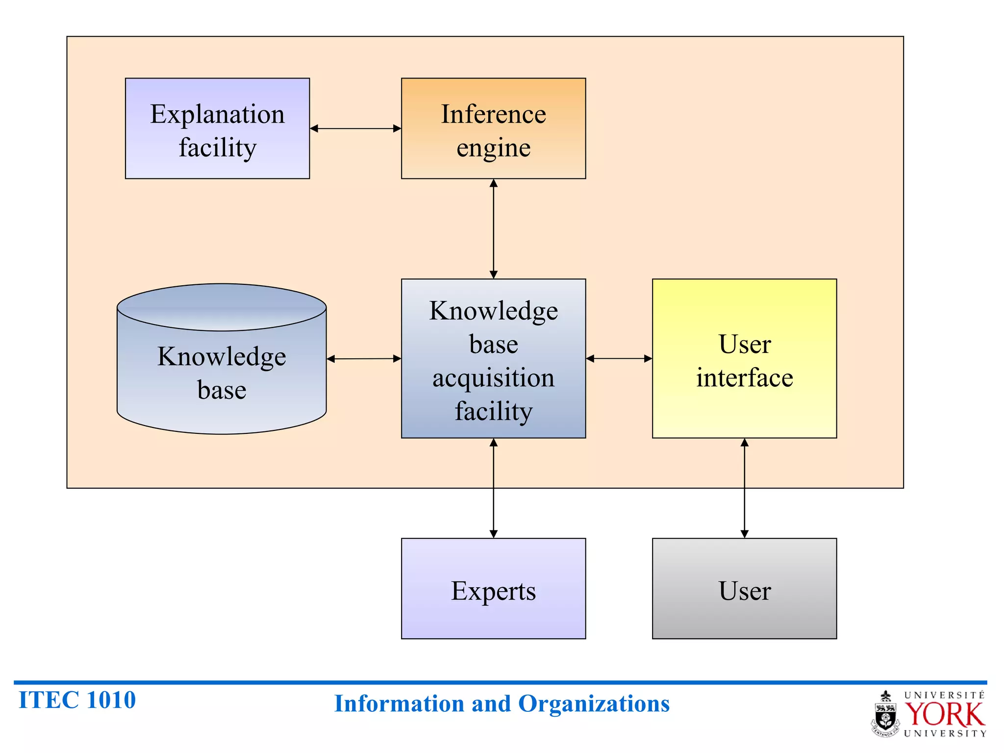 Inference engine Explanation facility Knowledge base acquisition facility User interface Knowledge base Experts User 