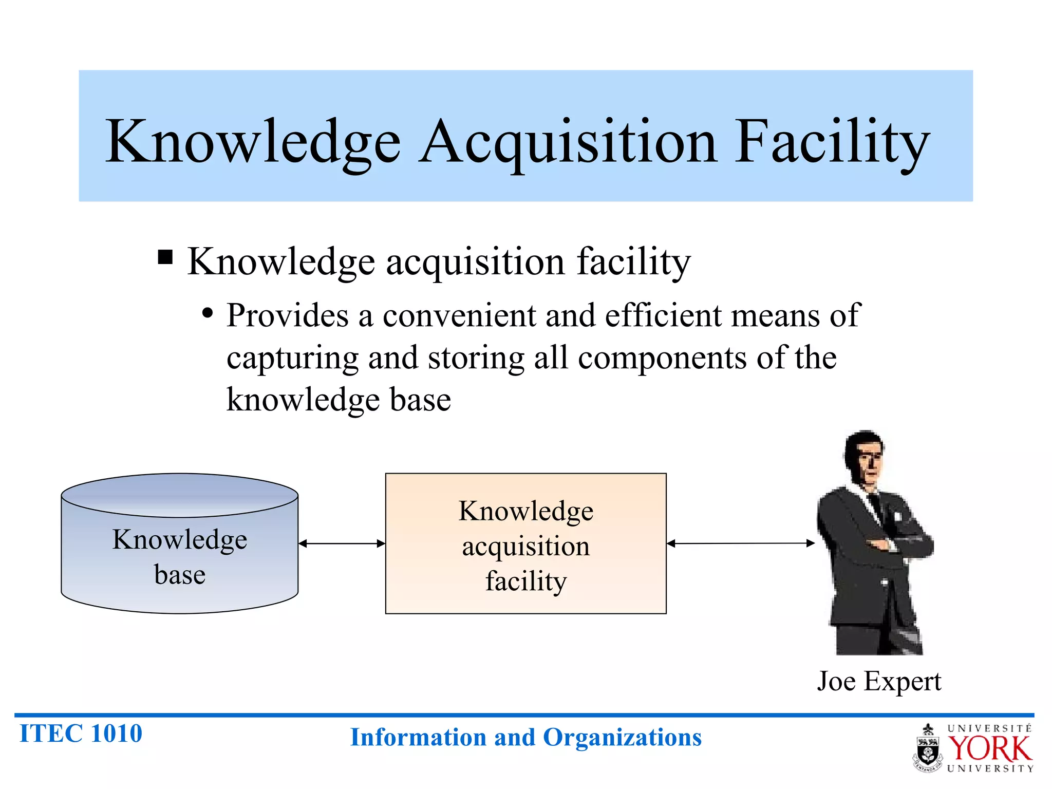Knowledge Acquisition Facility  Knowledge acquisition facility Provides a convenient and efficient means of capturing and storing all components of the knowledge base Knowledge base Knowledge acquisition facility Joe Expert 