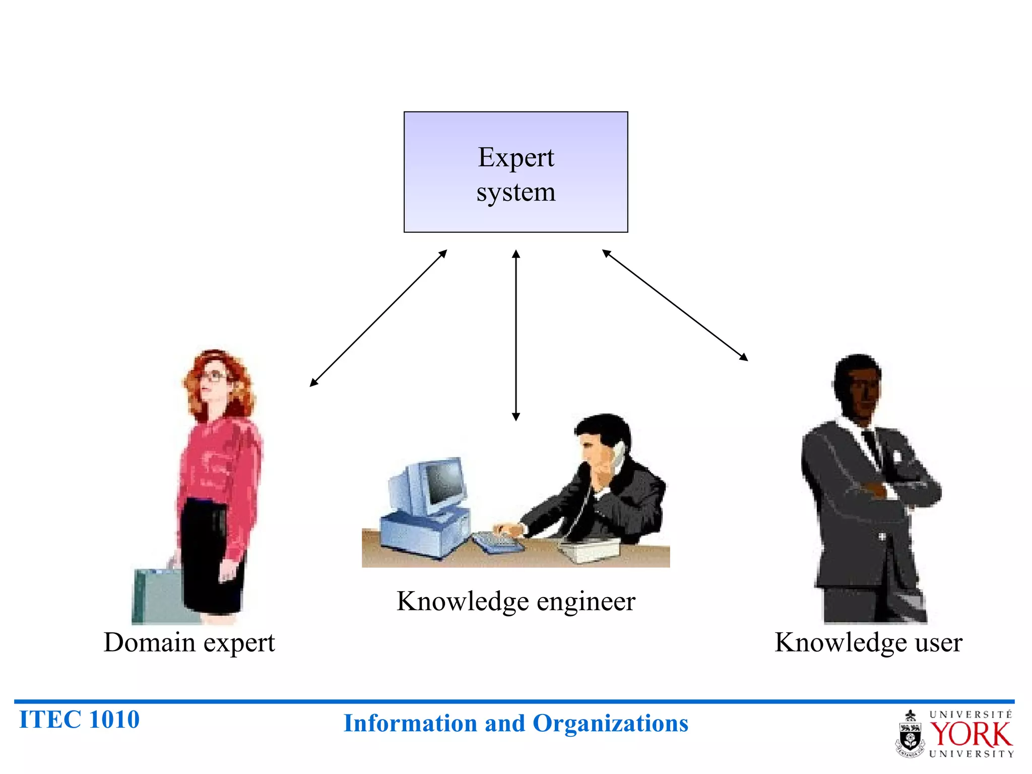 Expert system Domain expert Knowledge engineer Knowledge user 