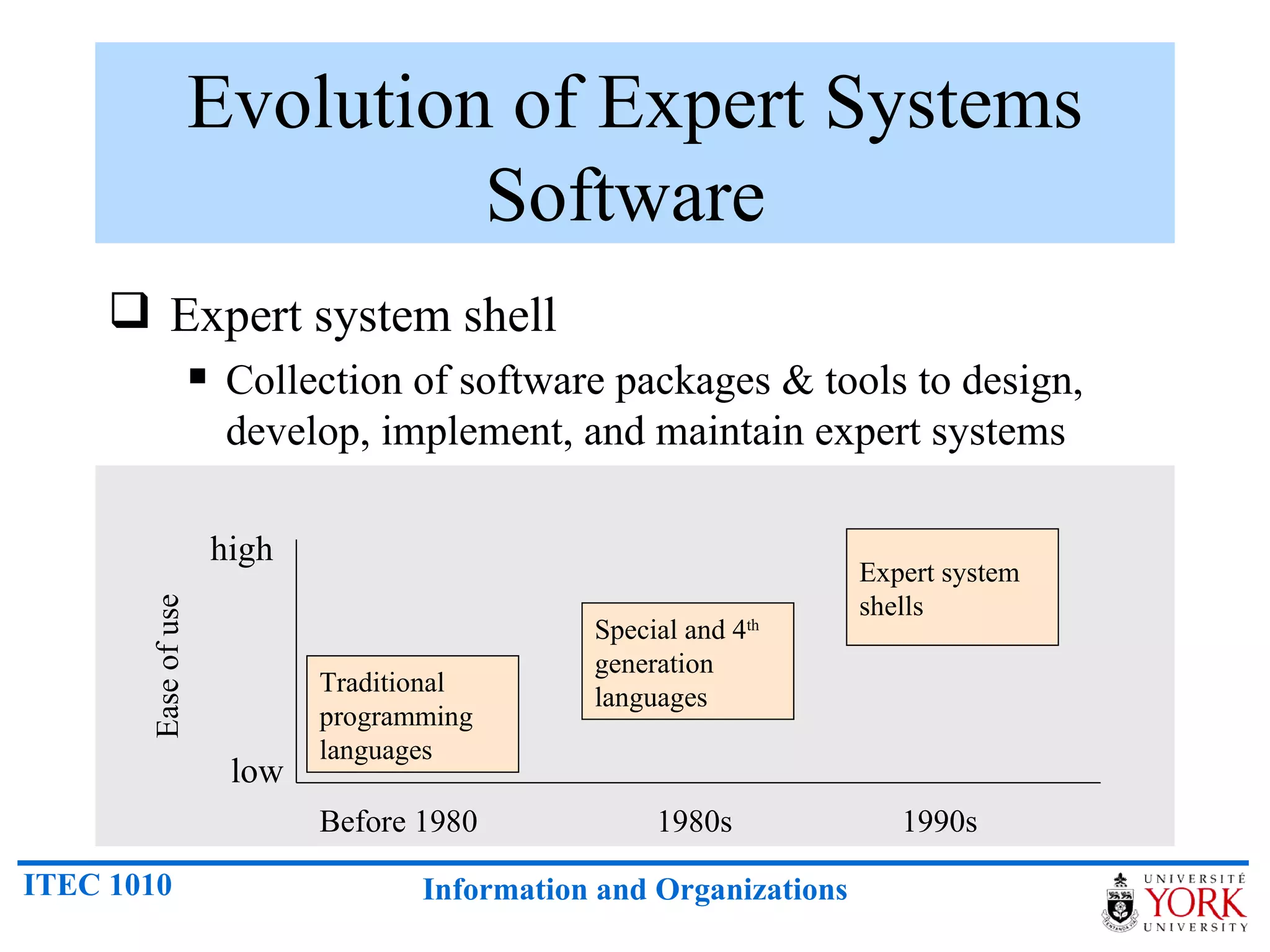Evolution of Expert Systems Software  Expert system shell Collection of software packages & tools to design, develop, implement, and maintain expert systems Ease of use low high Before 1980 1980s 1990s Traditional programming languages Special and 4 th generation languages Expert system shells 