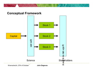 Woensdrecht, 27th of October John Dagevos
Conceptual Framework
Stock 1
theorieën
Stock 3
Stock 2Capital
Science
theorieëntheories
Requirements/goals
Stakeholders
 