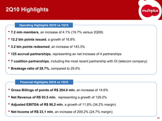 2Q10 Highlights

       Operating Highlights 2Q10 vs 1Q10

• 7.2 mln members, an increase of 4.1% (19.7% versus 2Q09)
• 12.2 bln points issued, a growth of 16.8%
• 3.2 bln points redeemed, an increase of 143.3%
• 125 accrual partnerships, representing an net increase of 4 partnerships
• 7 coalition partnerships, including the most recent partnership with Oi (telecom company)
• Breakage ratio of 28.7%, compared to 29.5%

       Financial Highlights 2Q10 vs 1Q10

• Gross Billings of points of R$ 264.0 mln, an increase of 14.6%
• Net Revenue of R$ 93.5 mln, representing a growth of 129.2%
• Adjusted EBITDA of R$ 90,2 mln, a growth of 11,8% (34,2% margin)
• Net Income of R$ 23,1 mln, an increase of 209,2% (24,7% margin)
                                                                                              12
 