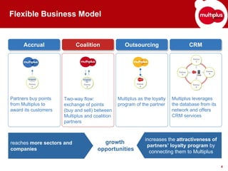 Flexible Business Model


      Accrual
      Accrual              Coalition
                           Coalition                Outsourcing
                                                    Outsourcing                             CRM
                                                                                            CRM

                                                                                            Partner
                                                                                              C




                                                                                  Partner             Partner
                                                                                    D                   B
                                                                                               CRM

        Program                Program
                                  A
        Partner                 Partner                   Partner                           Partner
          A                       A                          A                                A




Partners buy points   Two-way flow:              Multiplus as the loyalty      Multiplus leverages
from Multiplus to     exchange of points         program of the partner        the database from its
award its customers   (buy and sell) between                                   network and offers
                      Multiplus and coalition                                  CRM services
                      partners


                                                                    increases the attractiveness of
reaches more sectors and                    growth
                                                                     partners’ loyalty program by
companies                                 opportunities               connecting them to Multiplus

                                                                                                                4
 