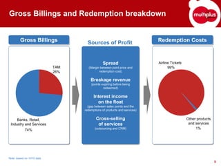 Gross Billings and Redemption breakdown


        Gross Billings
        Gross Billings             Sources of Profit                      Redemption Costs
                                                                          Redemption Costs


                                              Spread
                                              Spread                      Airline Tickets
                           TAM     (Margin between point price and
                                    (Margin between point price and             99%
                           26%             redemption cost)
                                            redemption cost)

                                     Breakage revenue
                                     Breakage revenue
                                     (points expiring before being
                                      (points expiring before being
                                               redeemed)
                                                redeemed)

                                       Interest income
                                       Interest income
                                         on the float
                                          on the float
                                    (gap between sales points and the
                                     (gap between sales points and the
                                 redemptions of products and services)
                                  redemptions of products and services)

     Banks, Retail,                      Cross-selling
                                         Cross-selling                                      Other products
 Industry and Services                    of services                                        and services
                                          of services
           74%                          (outsourcing and CRM)
                                         (outsourcing and CRM)                                   1%




Note: based on 1H10 data
                                                                                                             5
 